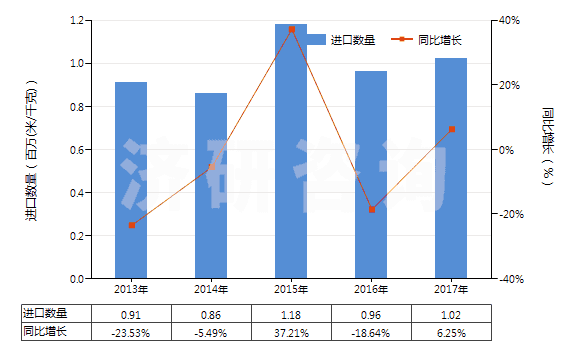 2013-2017年中國(guó)印花的純?nèi)死w短纖布(純?nèi)死w布指按重量計(jì)人造纖維短纖含量在85%及以上)(HS55161400)進(jìn)口量及增速統(tǒng)計(jì) 2013-2017年中國(guó)印花的純?nèi)死w短纖布(純?nèi)死w布指按重量計(jì)人造纖維短纖含量在85%及以上)(HS55161400)進(jìn)口量及增速統(tǒng)計(jì)